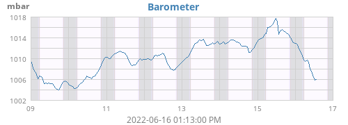 weekbarometer